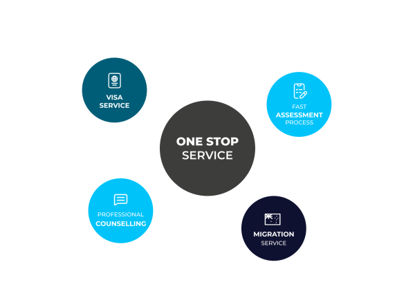 SOL Migration - Migration Agent & Visa Services Brisbane
