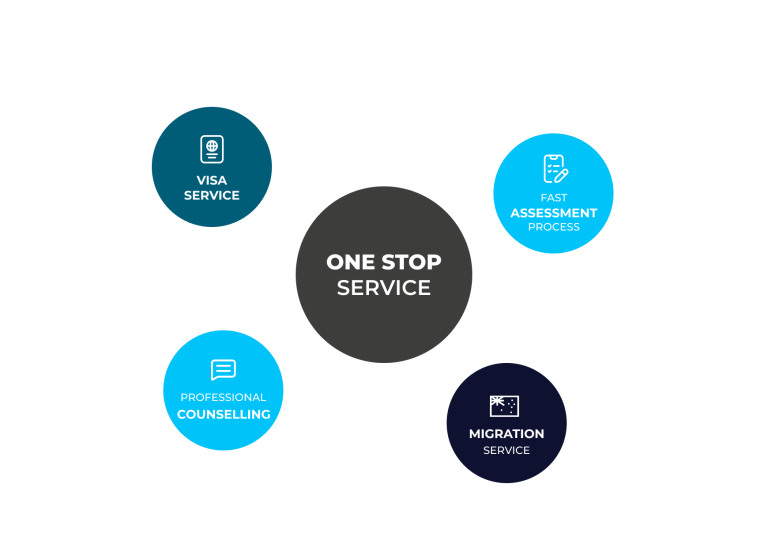 SOL Migration - Migration Agent & Visa Services Brisbane